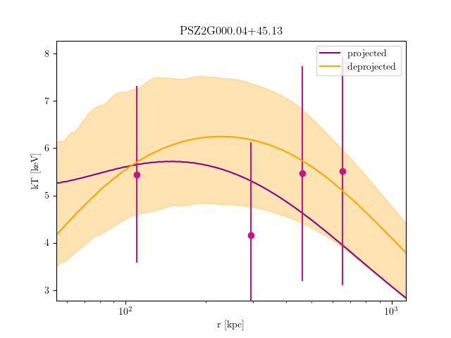 PSZ2G000.04+45.13 temperature profile