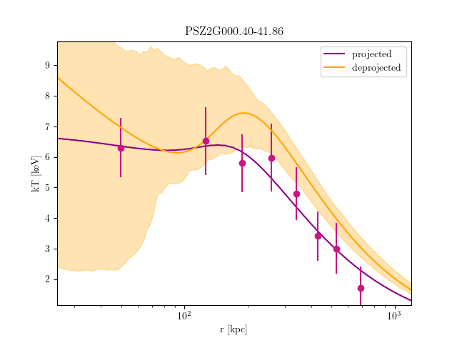 PSZ2G000.40-41.86 temperature profile