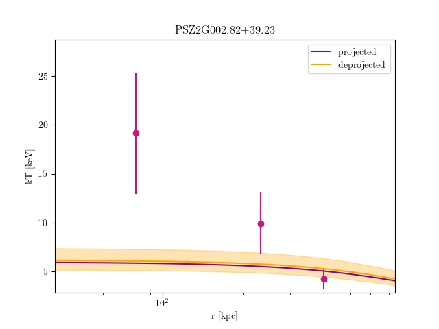 PSZ2G002.82+39.23 temperature profile