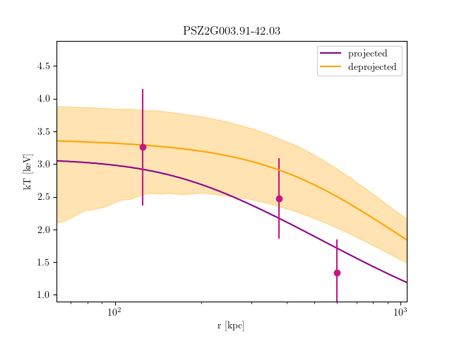 PSZ2G003.91-42.03 temperature profile