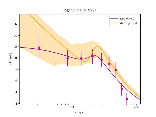 PSZ2G003.93-59.41 temperature profile
