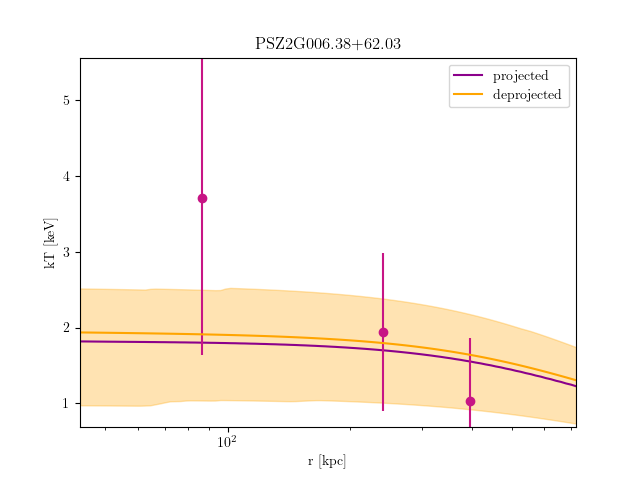 PSZ2G006.38+62.03 temperature profile