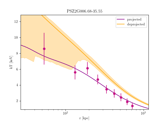 PSZ2G006.68-35.55 temperature profile
