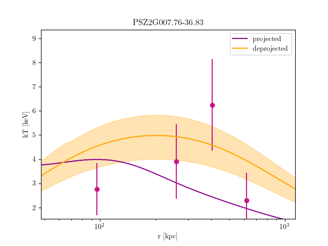PSZ2G007.76-36.83 temperature profile