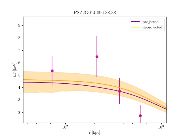 PSZ2G014.09+38.38 temperature profile