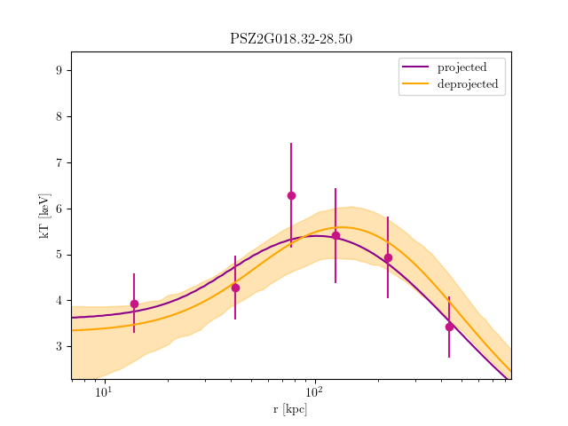 PSZ2G018.32-28.50 temperature profile
