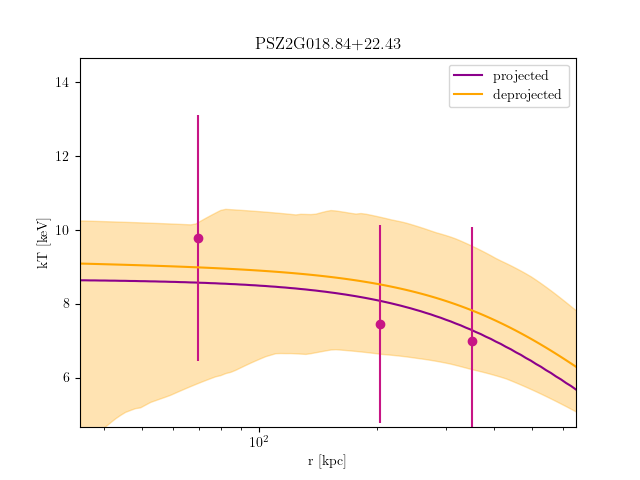 PSZ2G018.84+22.43 temperature profile