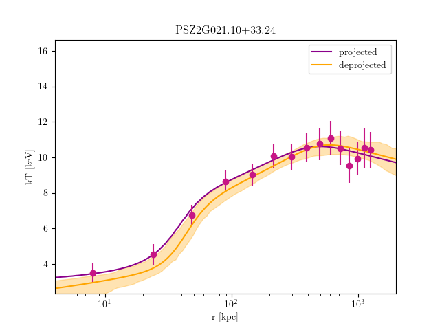 PSZ2G021.10+33.24 temperature profile