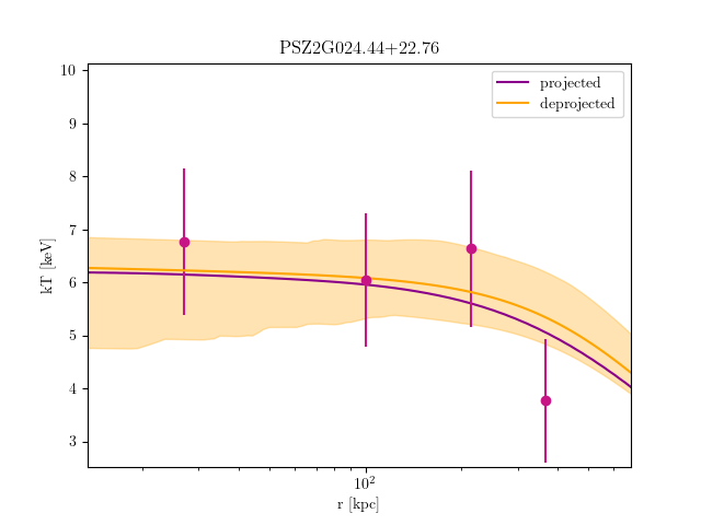PSZ2G024.44+22.76 temperature profile