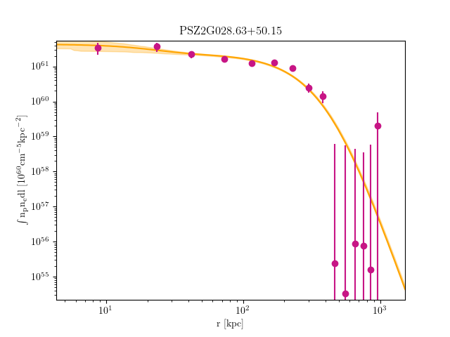 PSZ2G028.63+50.15 emission measure profile