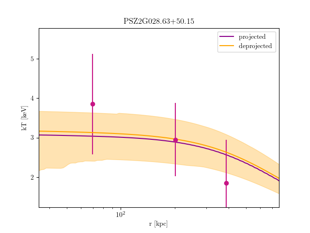 PSZ2G028.63+50.15 temperature profile