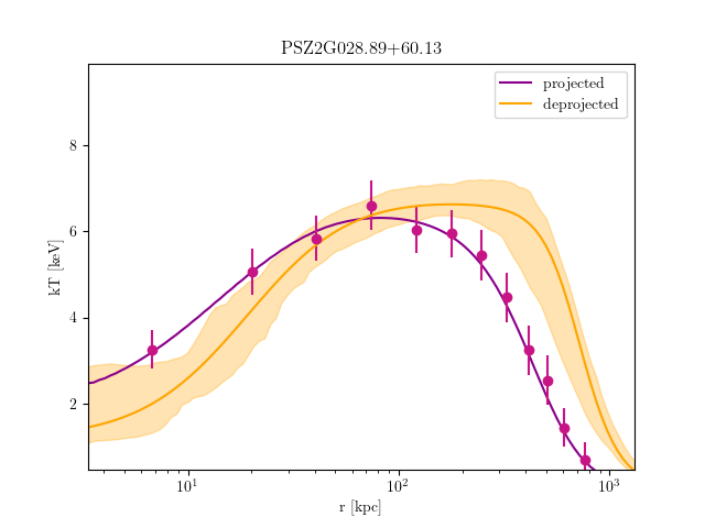 PSZ2G028.89+60.13 temperature profile