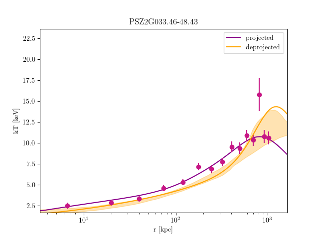 PSZ2G033.46-48.43 temperature profile