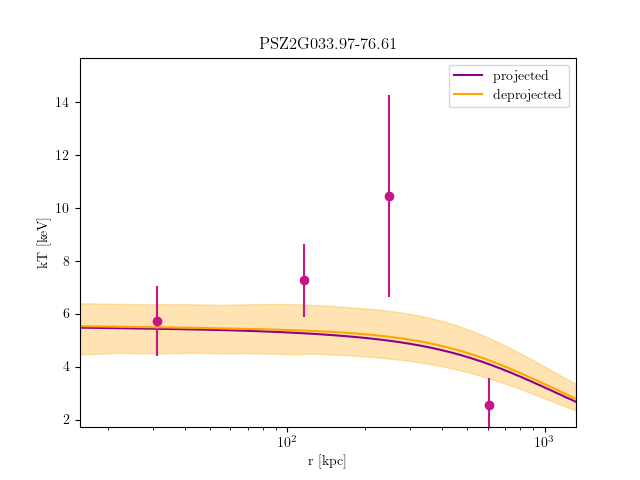 PSZ2G033.97-76.61 temperature profile
