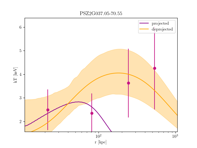 PSZ2G037.05-70.55 temperature profile