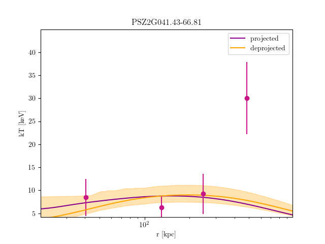 PSZ2G041.43-66.81 temperature profile