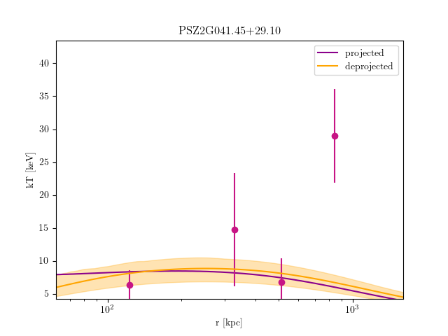 PSZ2G041.45+29.10 temperature profile