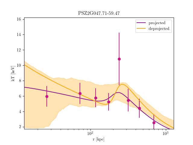 PSZ2G047.71-59.47 temperature profile