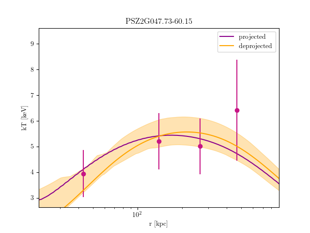 PSZ2G047.73-60.15 temperature profile