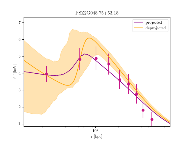 PSZ2G048.75+53.18 temperature profile