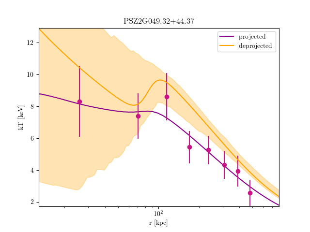 PSZ2G049.32+44.37 temperature profile