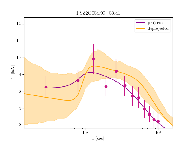PSZ2G054.99+53.41 temperature profile