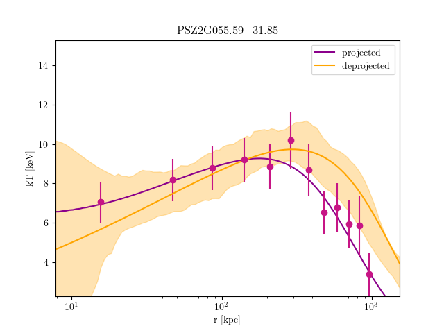 PSZ2G055.59+31.85 temperature profile