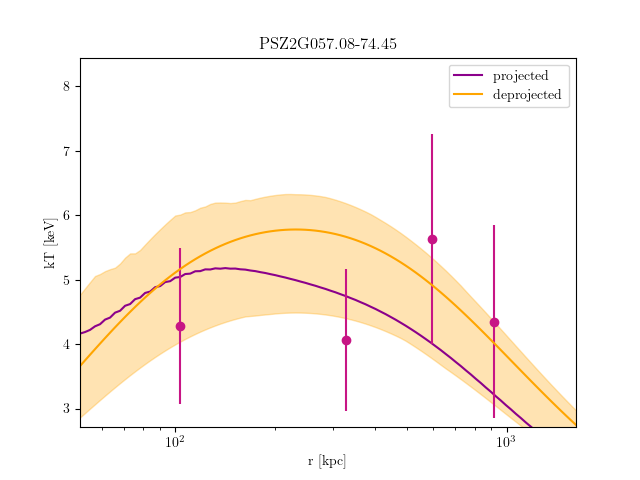 PSZ2G057.08-74.45 temperature profile