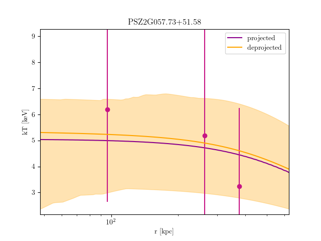 PSZ2G057.73+51.58 temperature profile