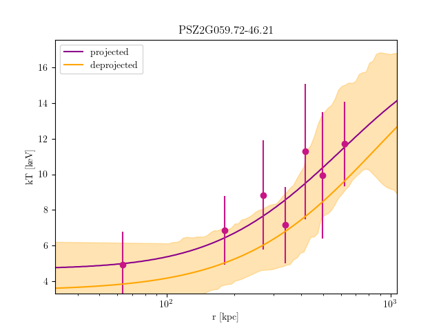 PSZ2G059.72-46.21 temperature profile