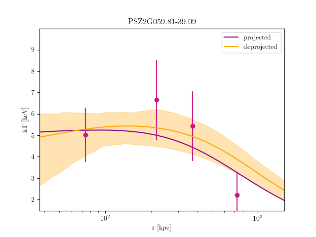 PSZ2G059.81-39.09 temperature profile