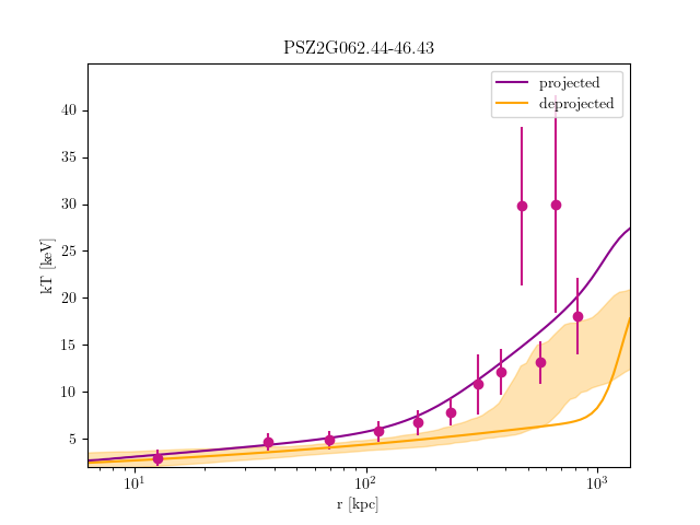 PSZ2G062.44-46.43 temperature profile