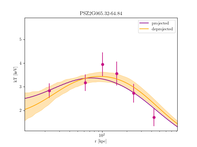 PSZ2G065.32-64.84 temperature profile