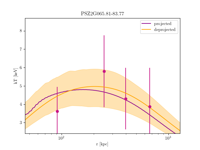 PSZ2G065.81-83.77 temperature profile