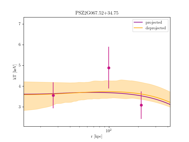 PSZ2G067.52+34.75 temperature profile