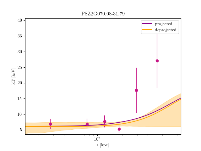 PSZ2G070.08-31.79 temperature profile