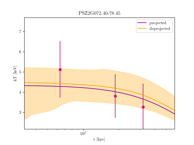 PSZ2G072.40-78.45 temperature profile