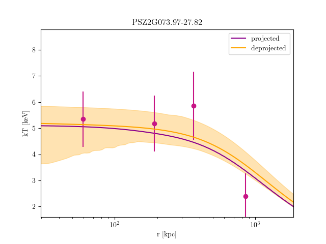 PSZ2G073.97-27.82 temperature profile