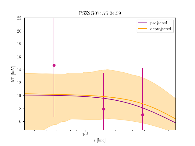 PSZ2G074.75-24.59 temperature profile