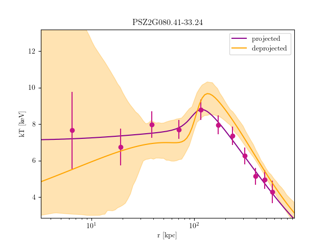 PSZ2G080.41-33.24 temperature profile