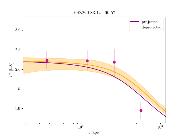 PSZ2G083.14+66.57 temperature profile