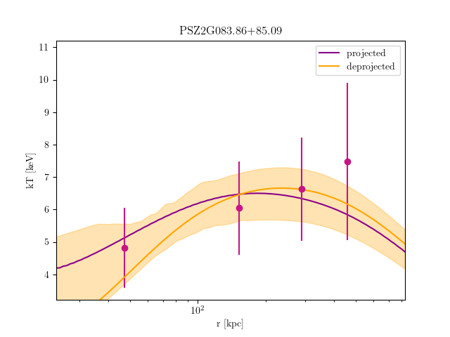 PSZ2G083.86+85.09 temperature profile