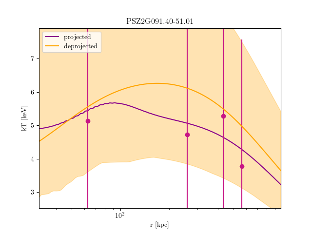 PSZ2G091.40-51.01 temperature profile