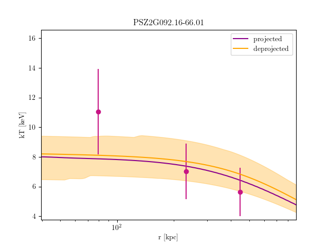 PSZ2G092.16-66.01 temperature profile