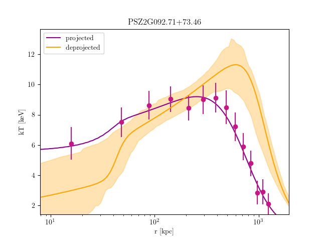 PSZ2G092.71+73.46 temperature profile