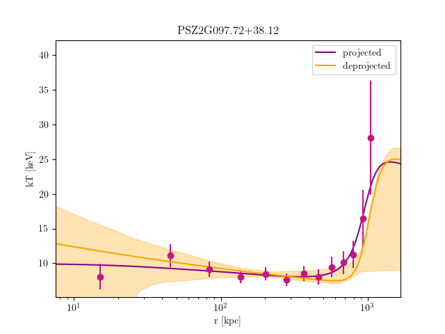 PSZ2G097.72+38.12 temperature profile