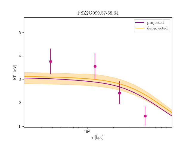 PSZ2G099.57-58.64 temperature profile