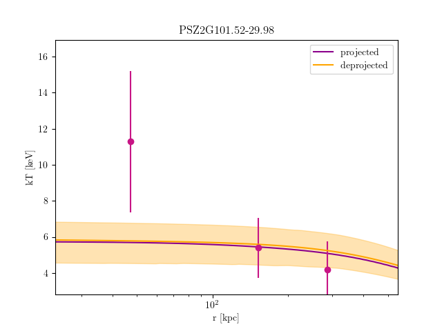 PSZ2G101.52-29.98 temperature profile