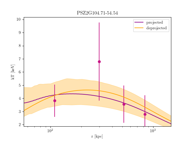 PSZ2G104.71-54.54 temperature profile