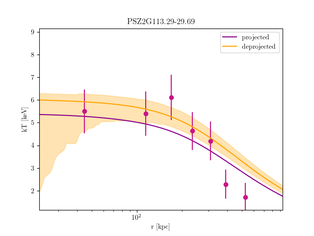 PSZ2G113.29-29.69 temperature profile